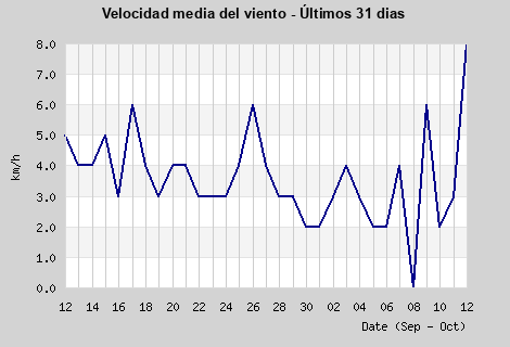 Avg Windspeed last month