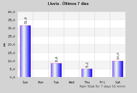 Rain last 7 days