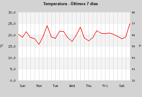 Temperature last 7 days