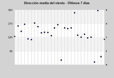 Avg Wind Direction last 7 days