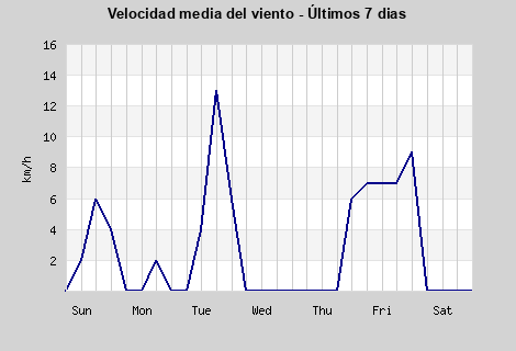 Avg Windspeed last 7 days